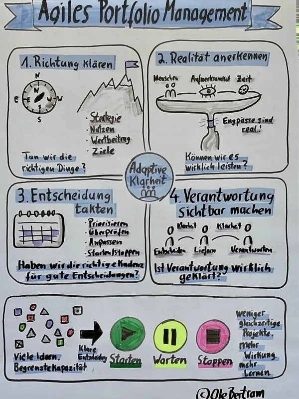 Flipchart - agiles Portfoliomanagement
